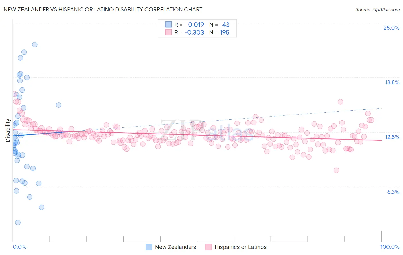 New Zealander vs Hispanic or Latino Disability