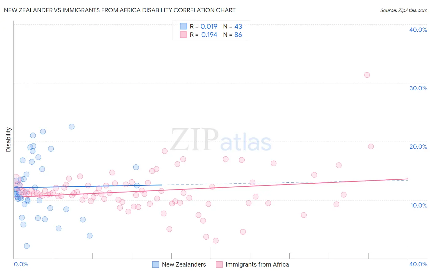 New Zealander vs Immigrants from Africa Disability