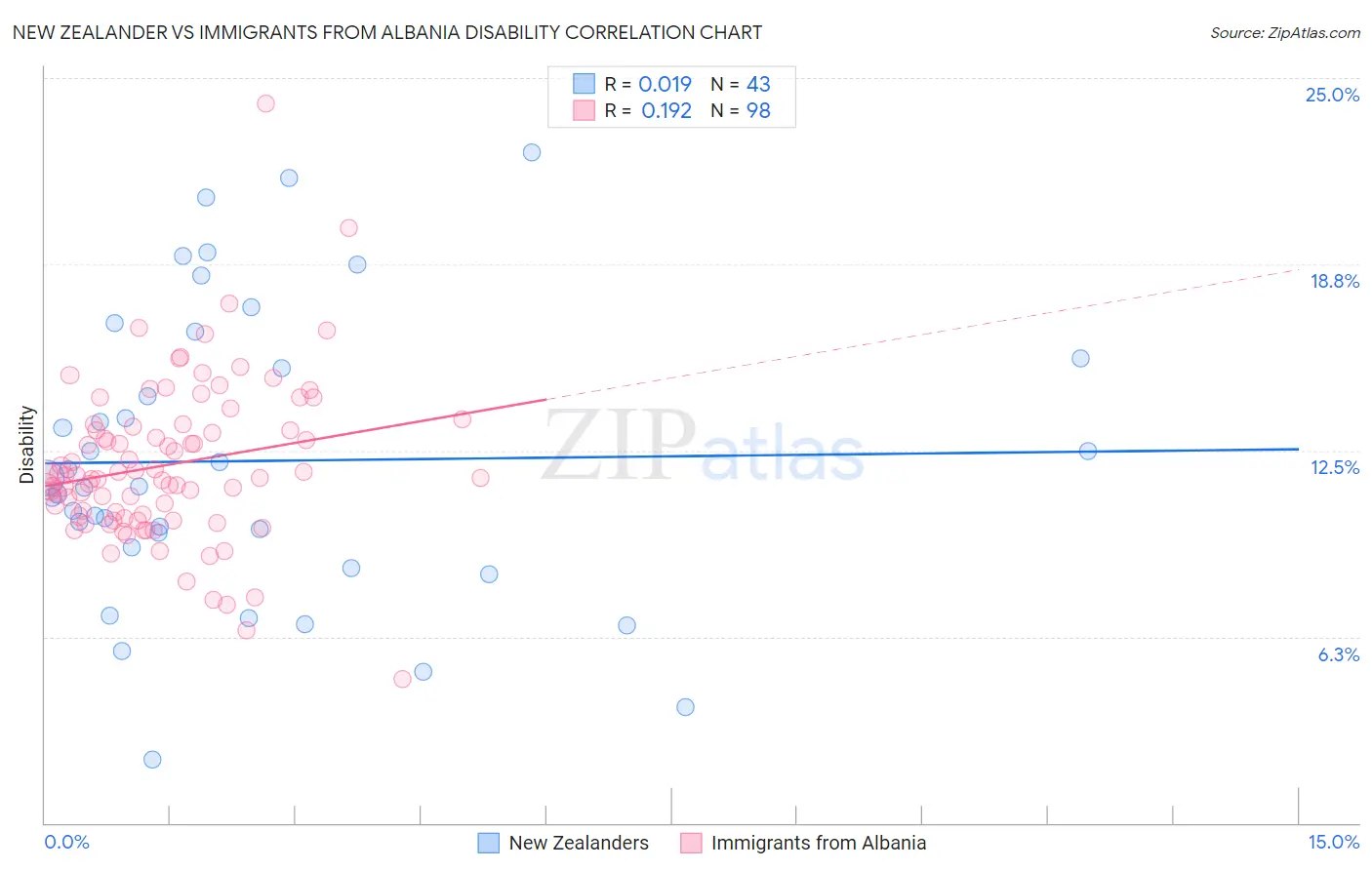 New Zealander vs Immigrants from Albania Disability