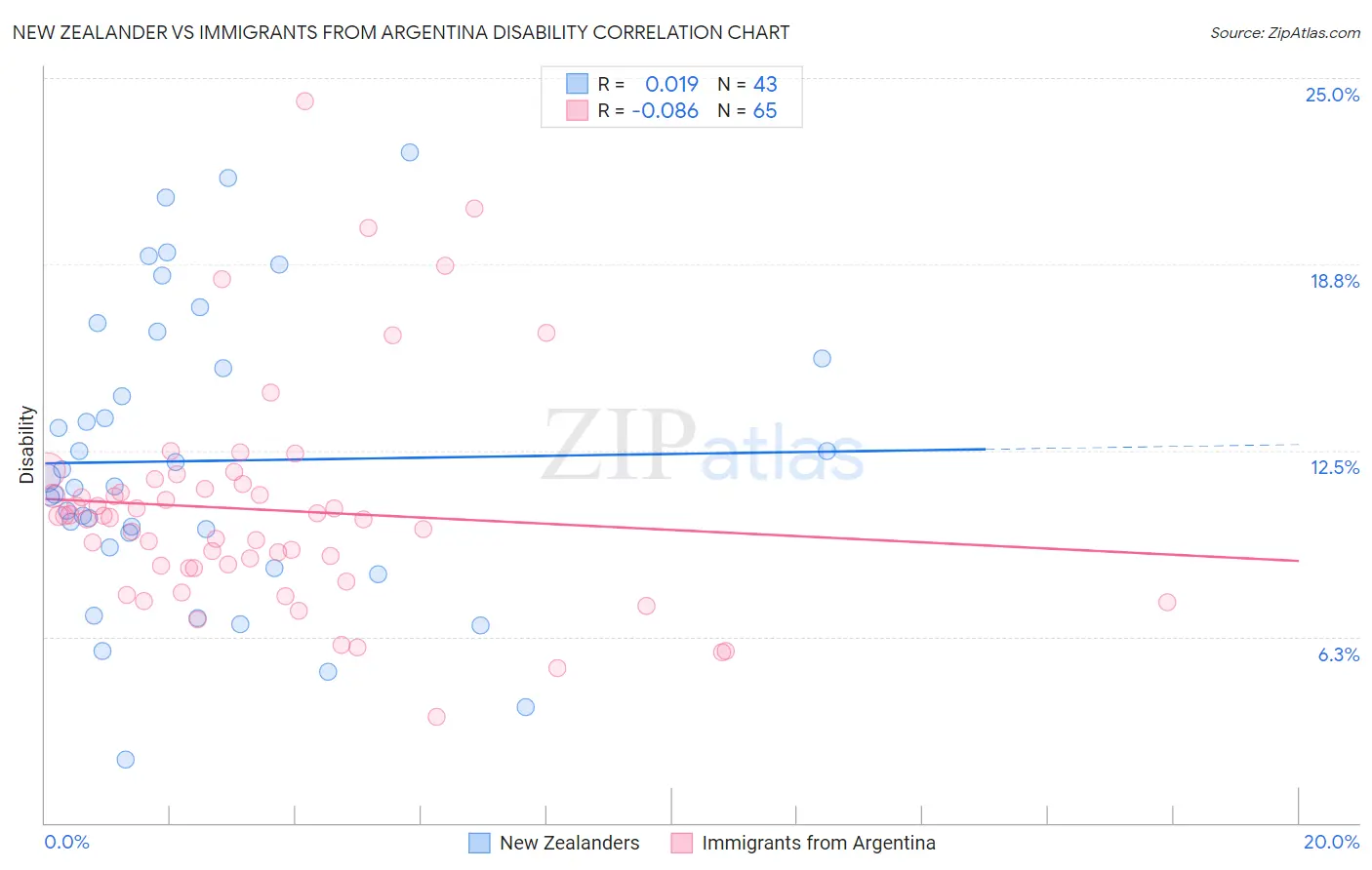 New Zealander vs Immigrants from Argentina Disability