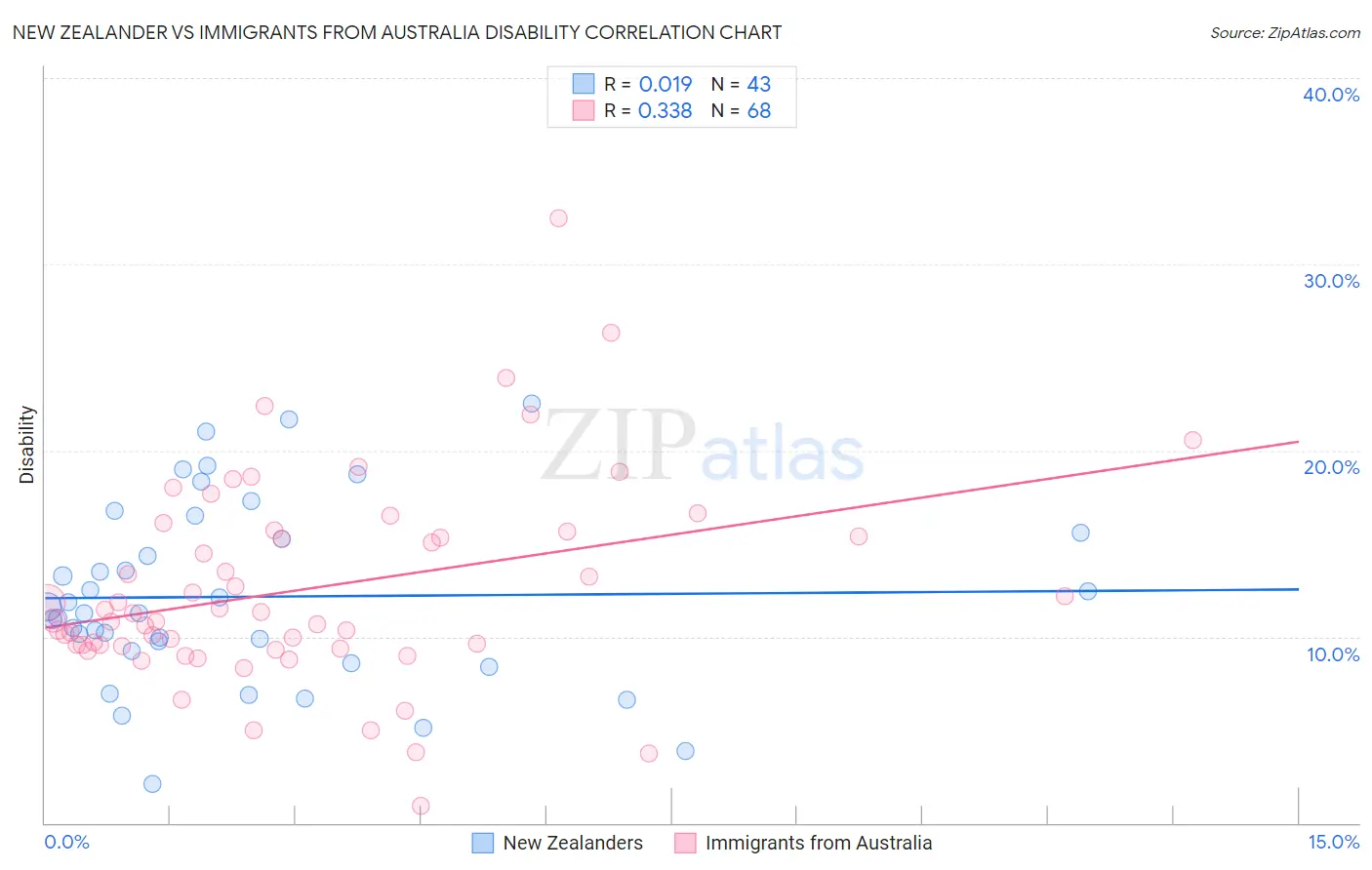 New Zealander vs Immigrants from Australia Disability