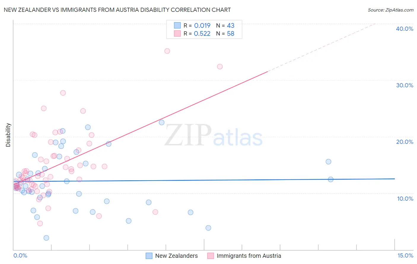 New Zealander vs Immigrants from Austria Disability