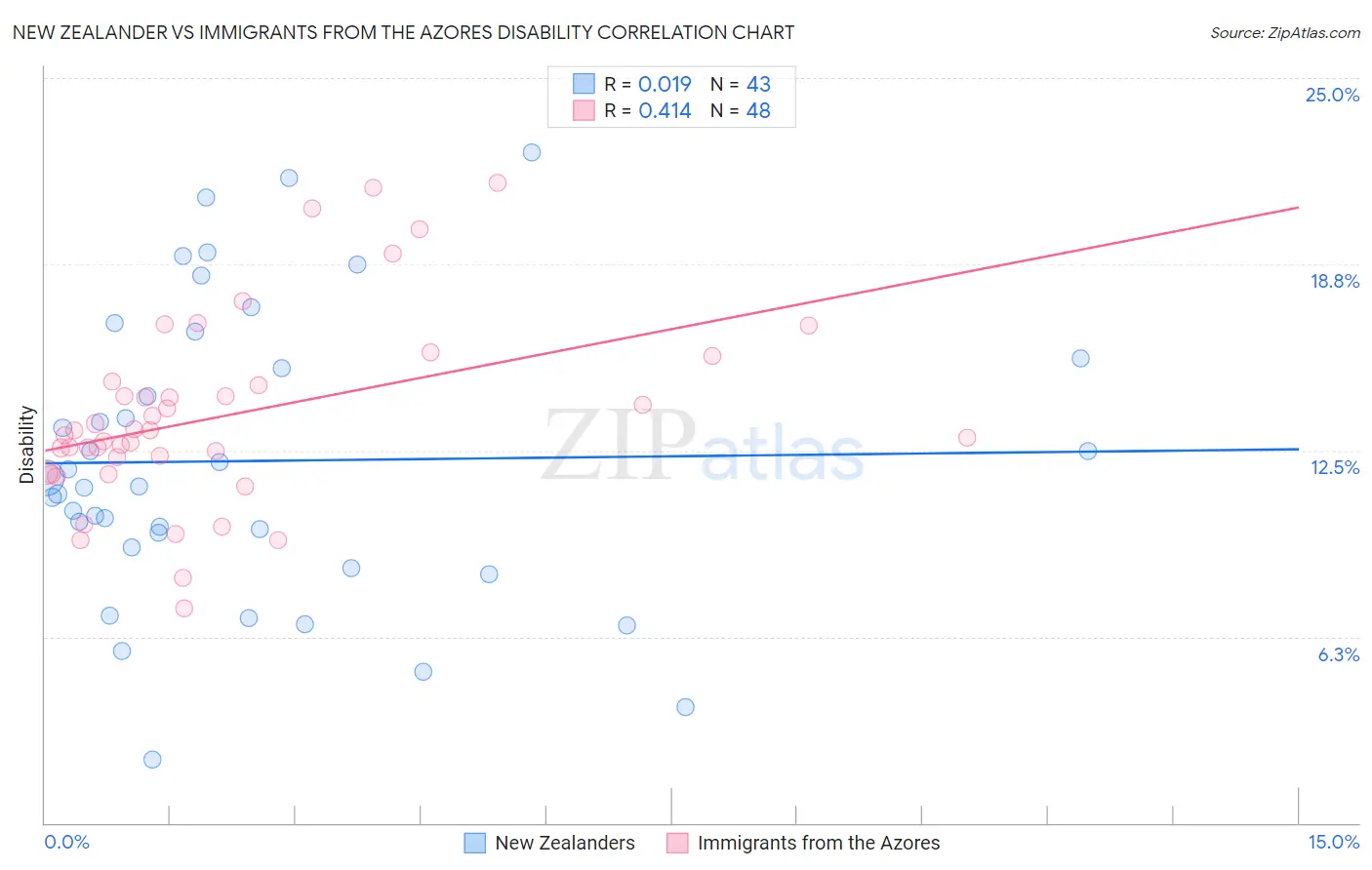 New Zealander vs Immigrants from the Azores Disability