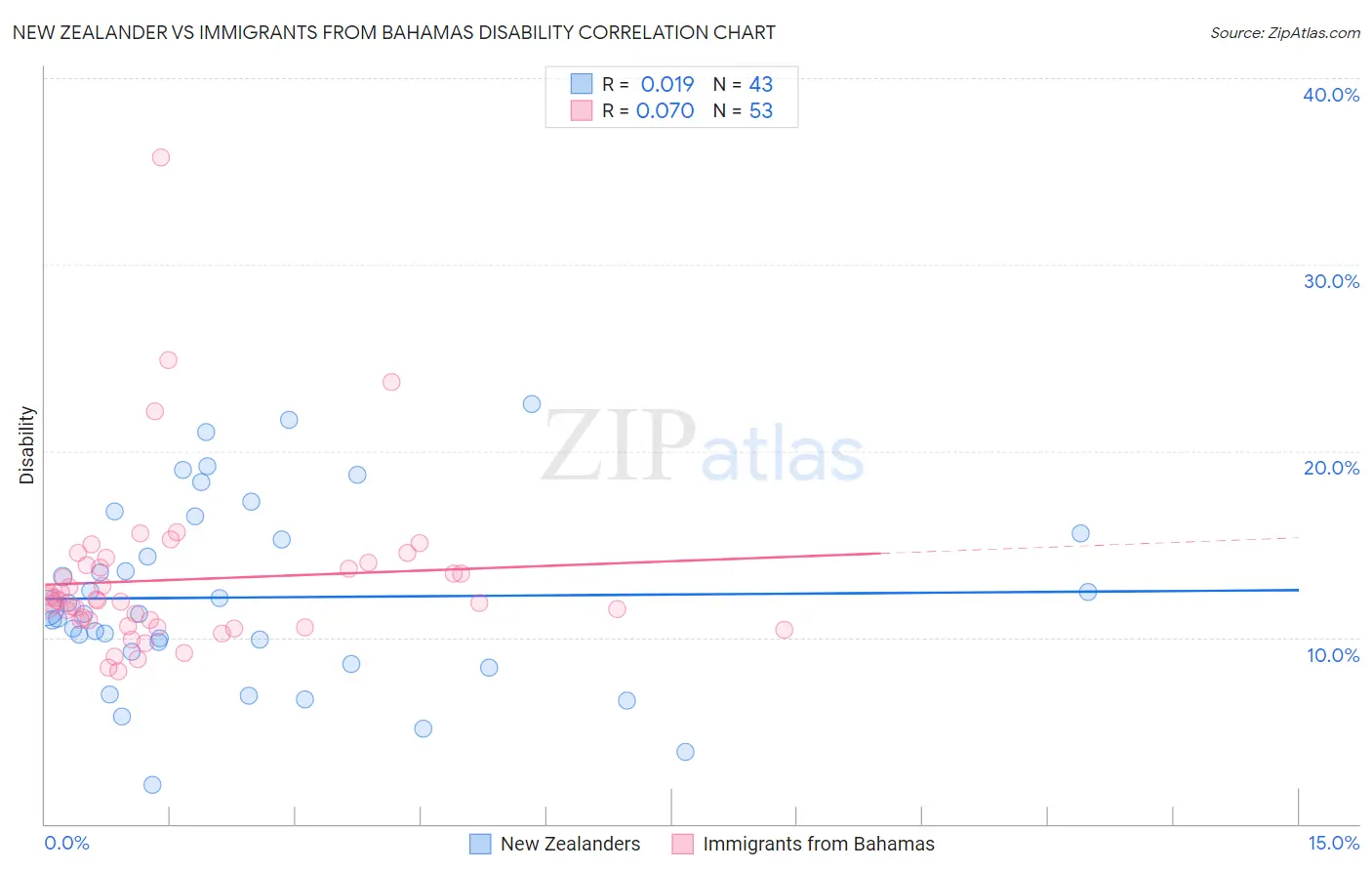 New Zealander vs Immigrants from Bahamas Disability