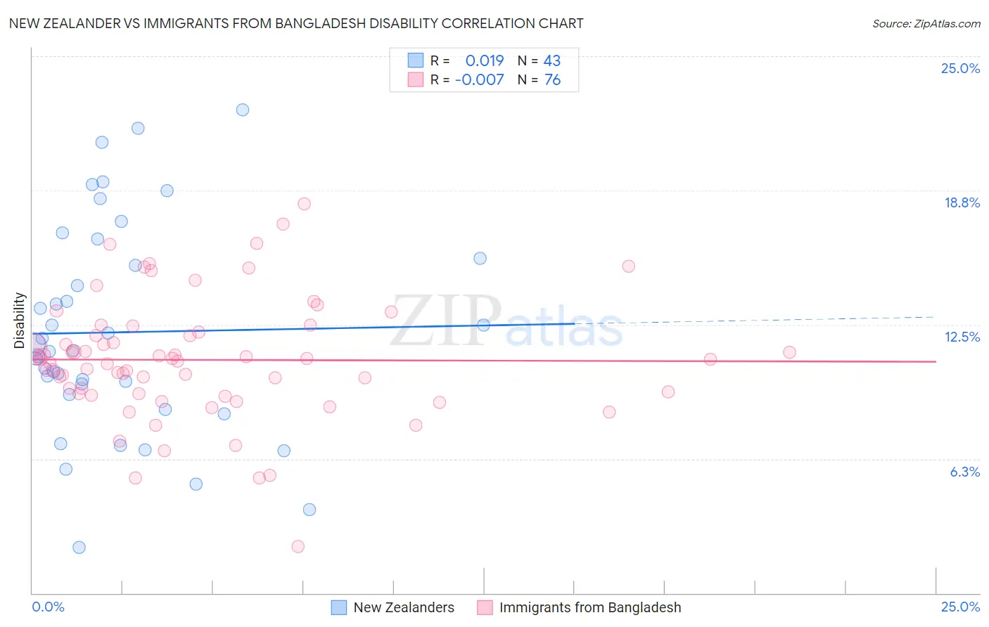 New Zealander vs Immigrants from Bangladesh Disability