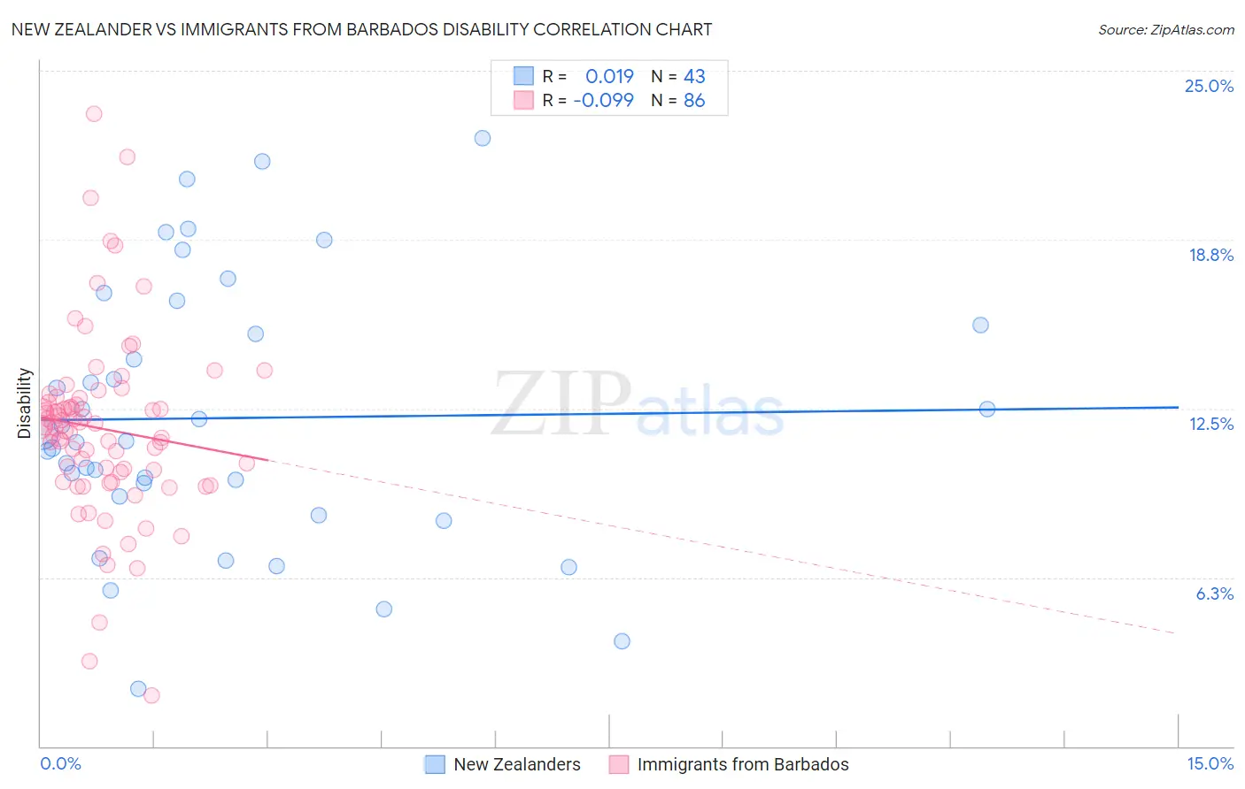 New Zealander vs Immigrants from Barbados Disability