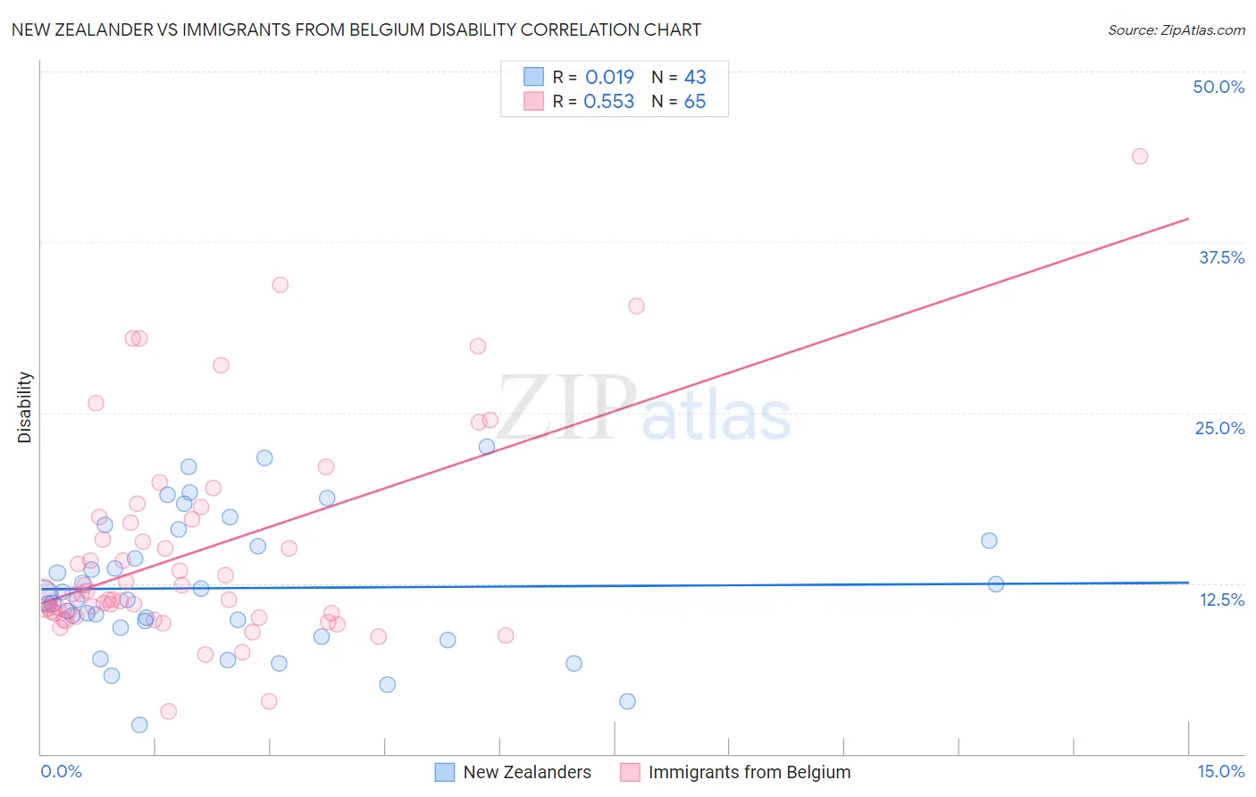 New Zealander vs Immigrants from Belgium Disability