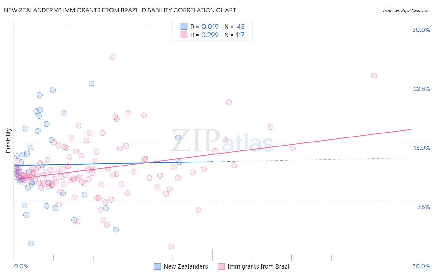 New Zealander vs Immigrants from Brazil Disability