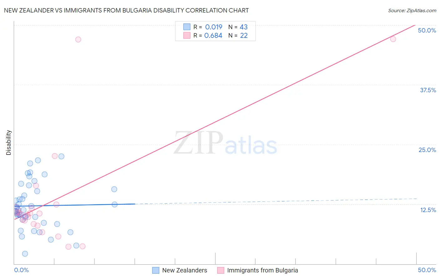 New Zealander vs Immigrants from Bulgaria Disability