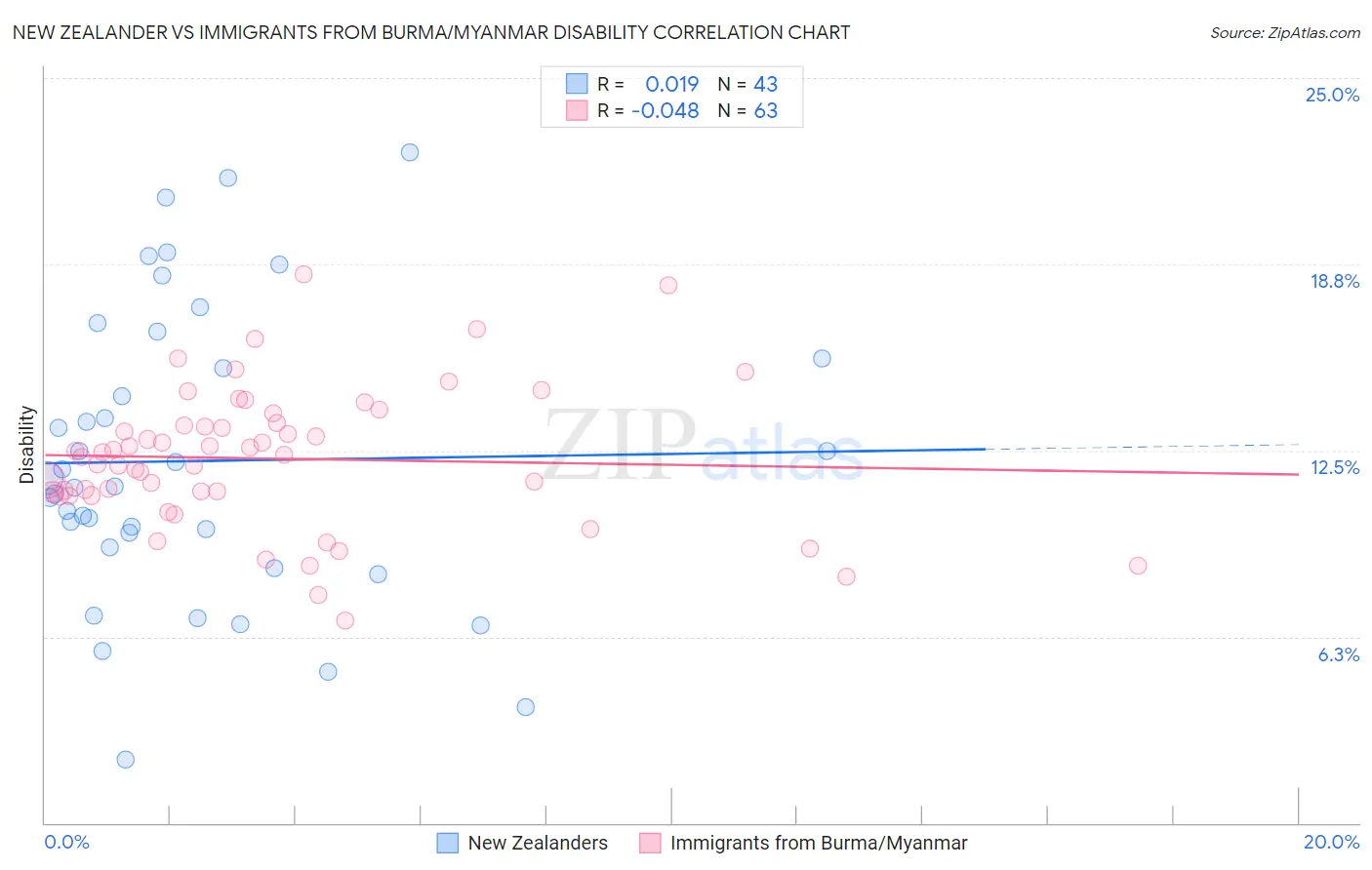 New Zealander vs Immigrants from Burma/Myanmar Disability