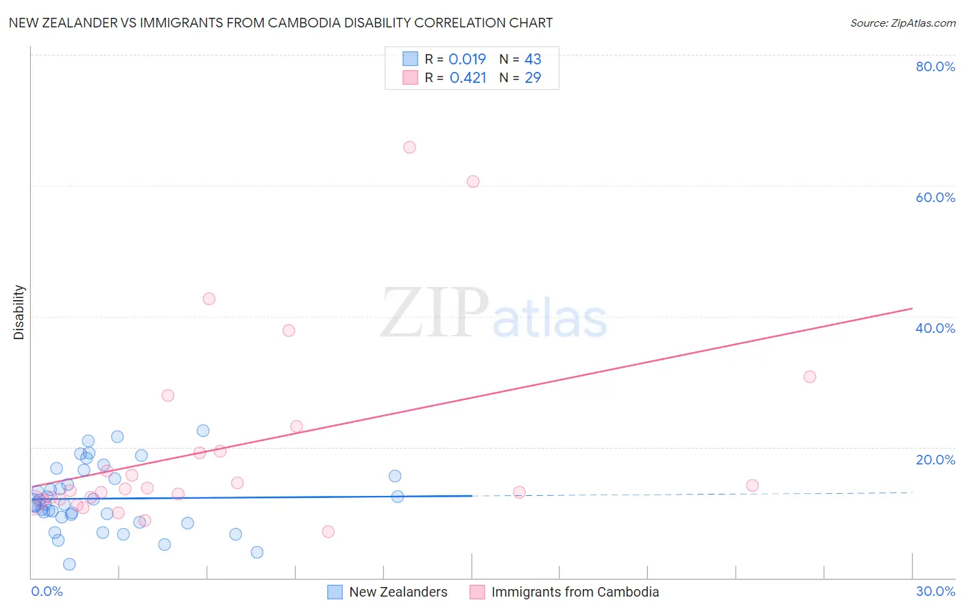 New Zealander vs Immigrants from Cambodia Disability