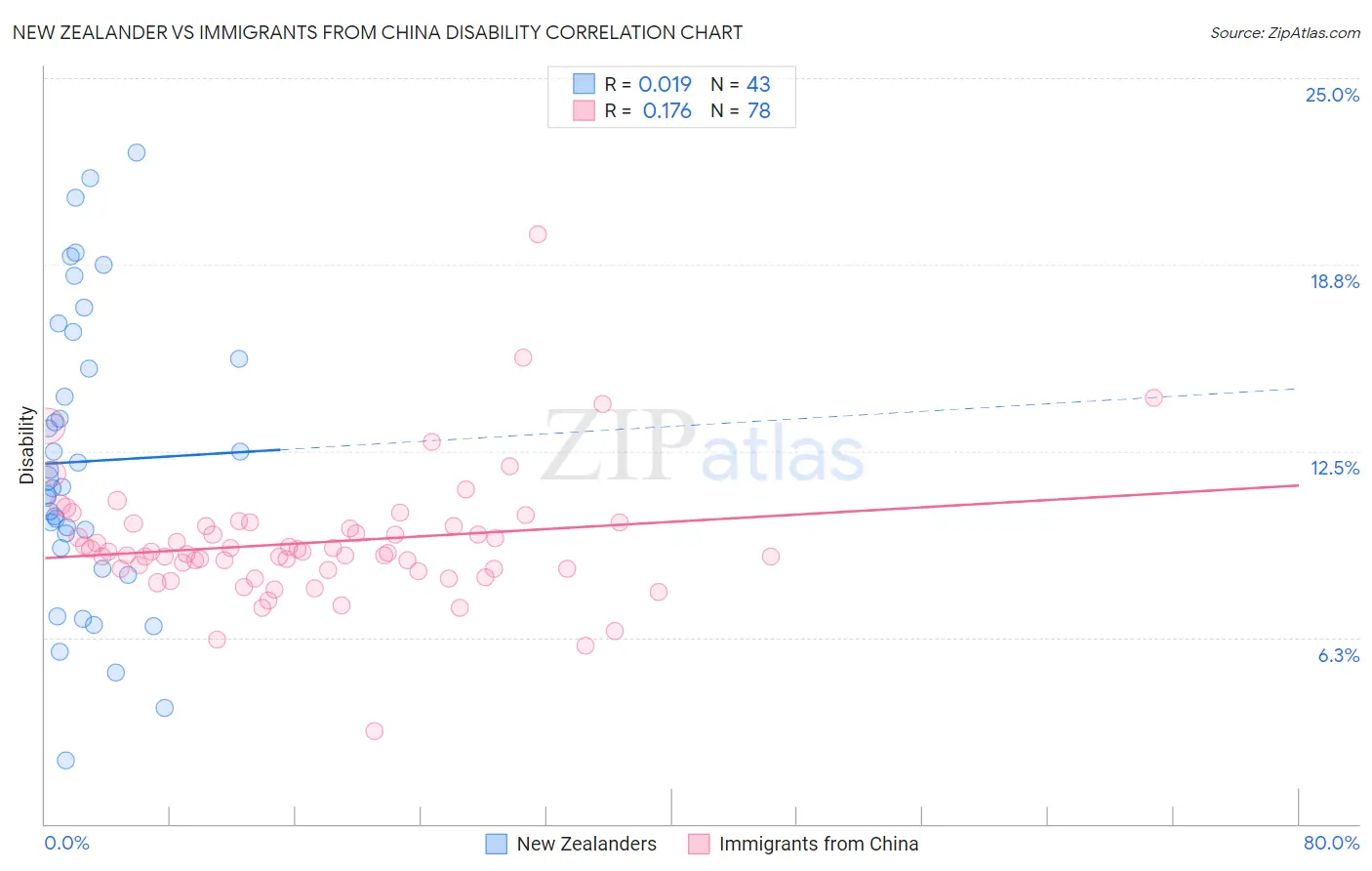 New Zealander vs Immigrants from China Disability