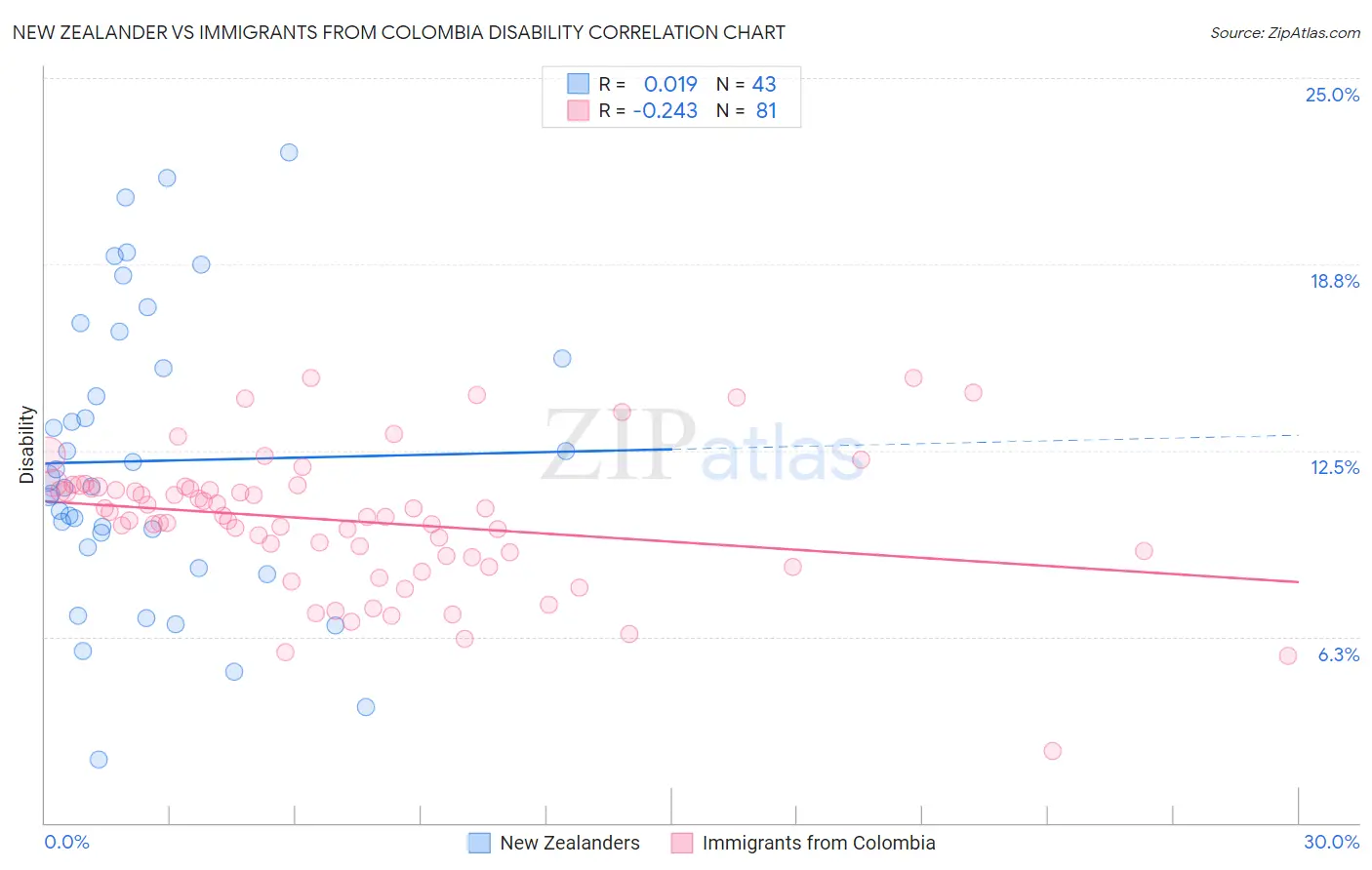 New Zealander vs Immigrants from Colombia Disability