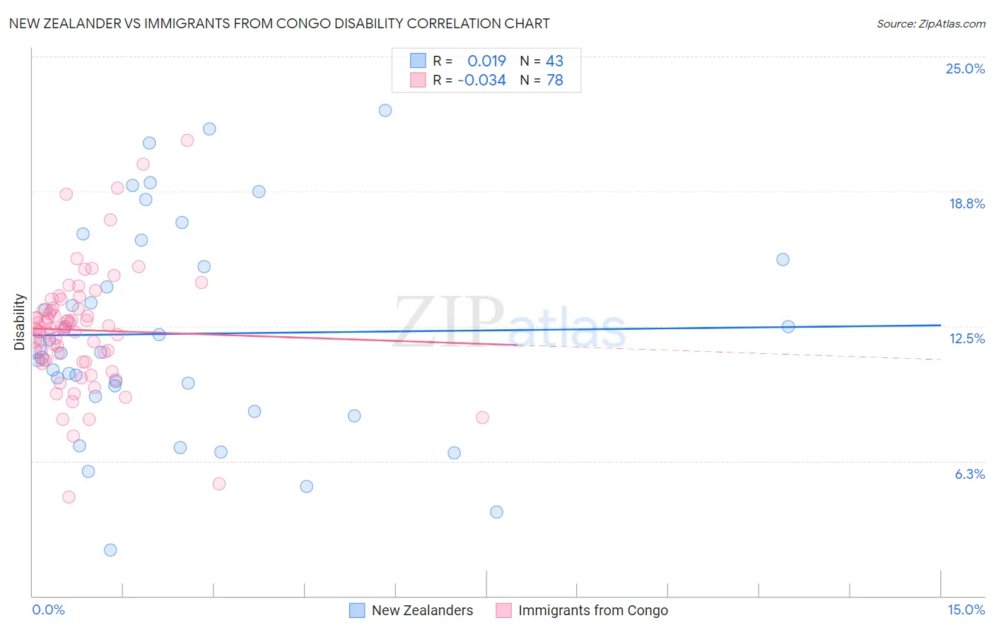 New Zealander vs Immigrants from Congo Disability