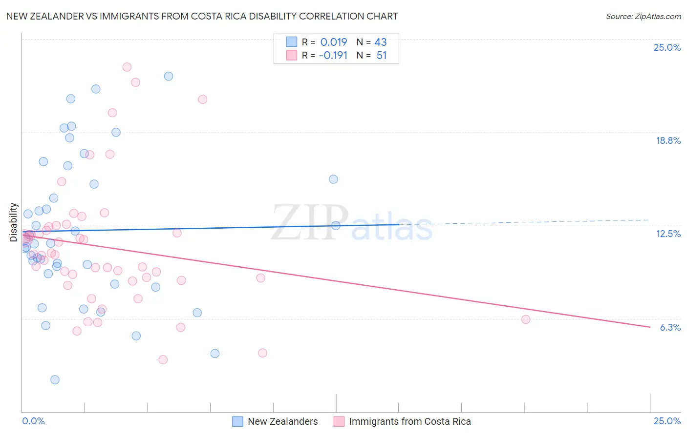 New Zealander vs Immigrants from Costa Rica Disability