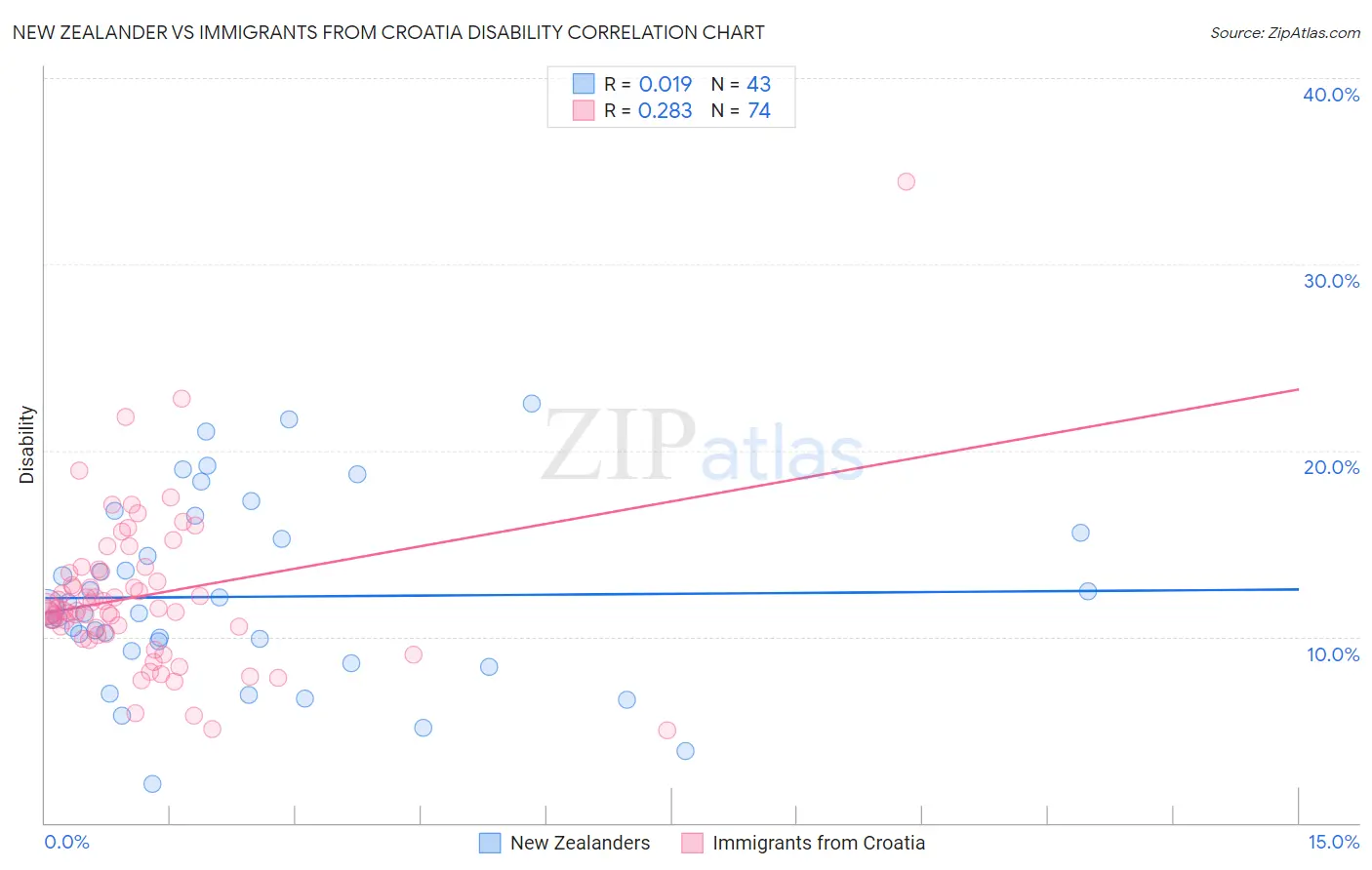 New Zealander vs Immigrants from Croatia Disability