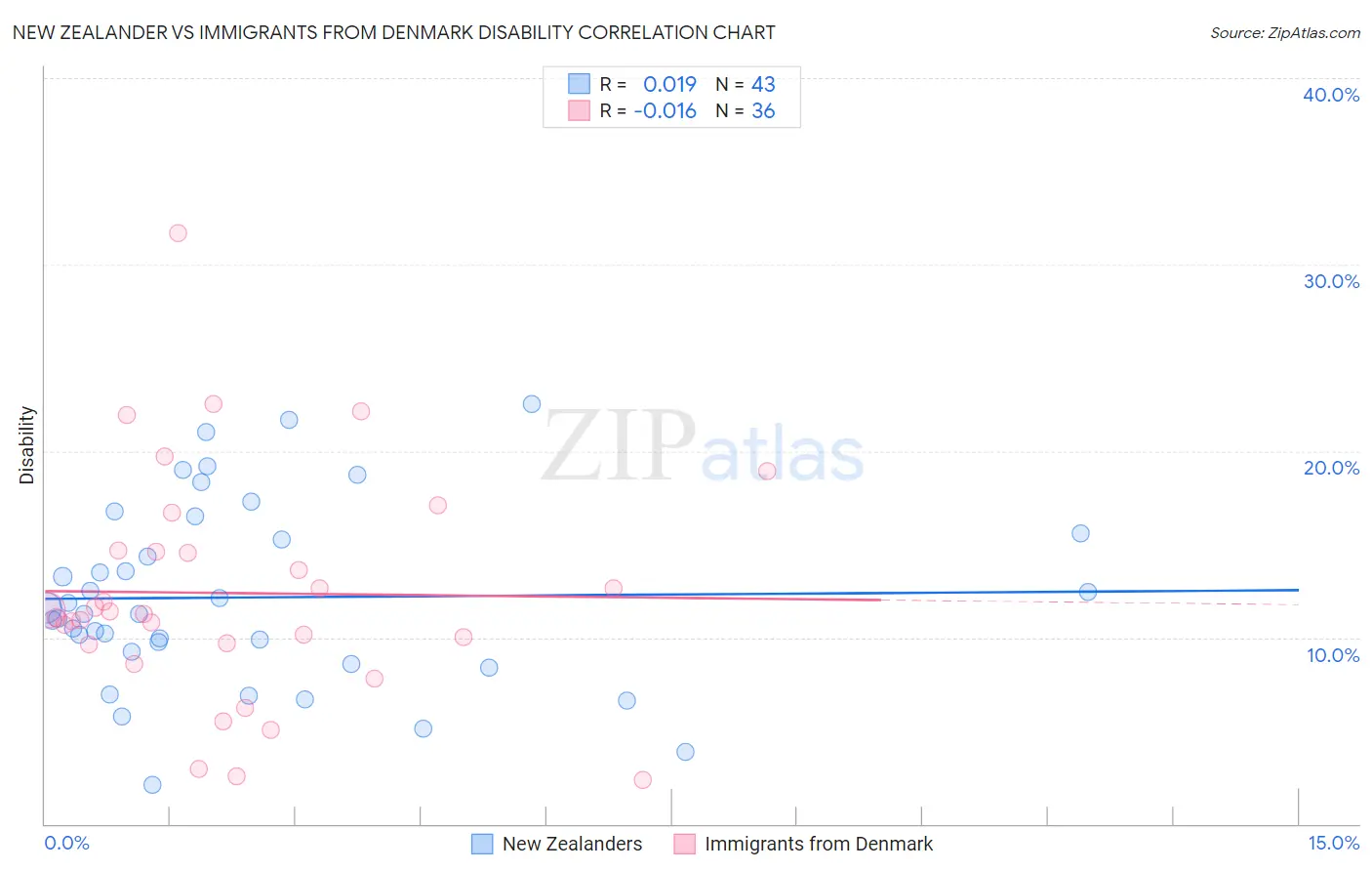 New Zealander vs Immigrants from Denmark Disability