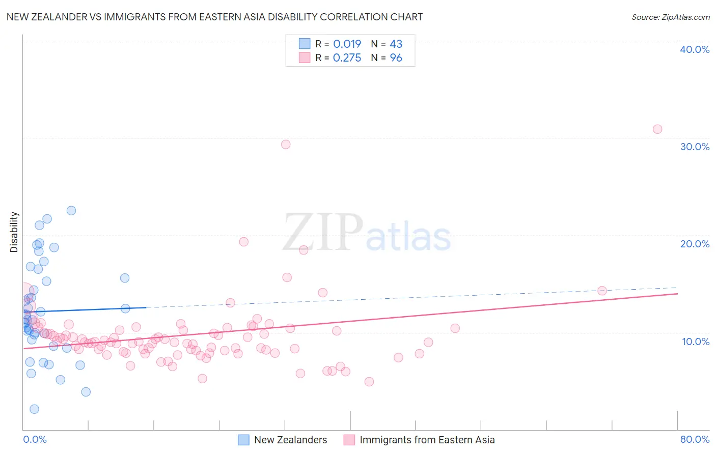 New Zealander vs Immigrants from Eastern Asia Disability