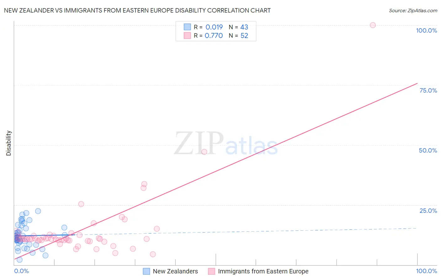 New Zealander vs Immigrants from Eastern Europe Disability