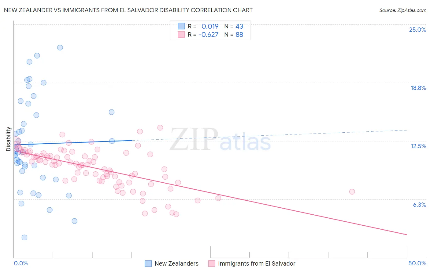 New Zealander vs Immigrants from El Salvador Disability