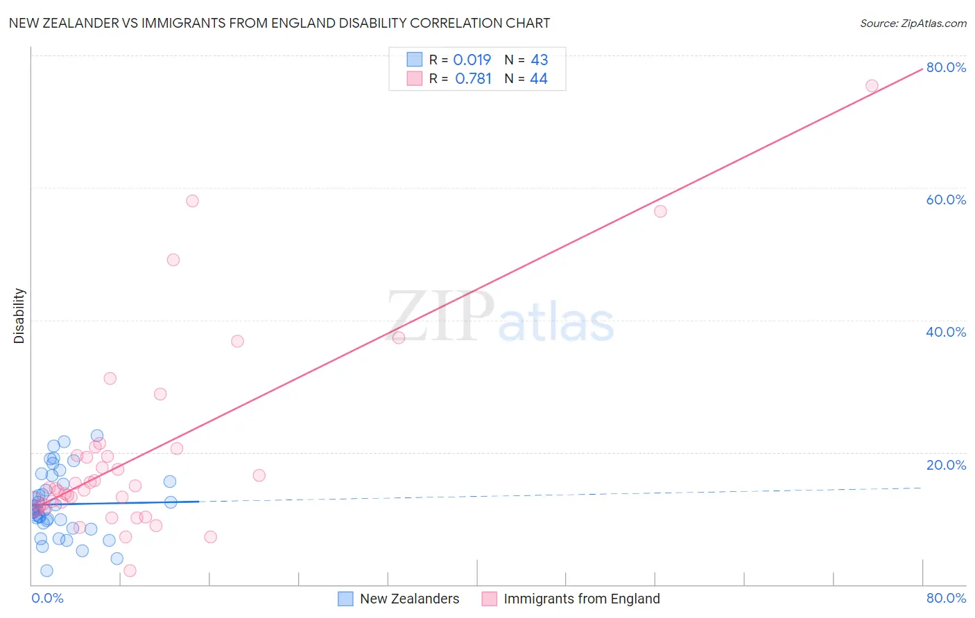 New Zealander vs Immigrants from England Disability