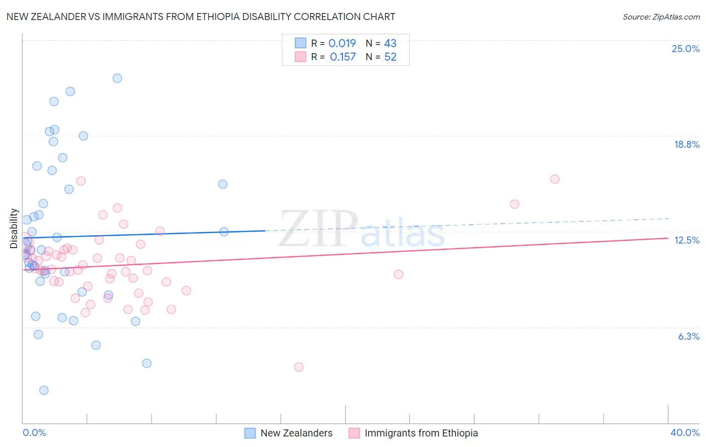 New Zealander vs Immigrants from Ethiopia Disability