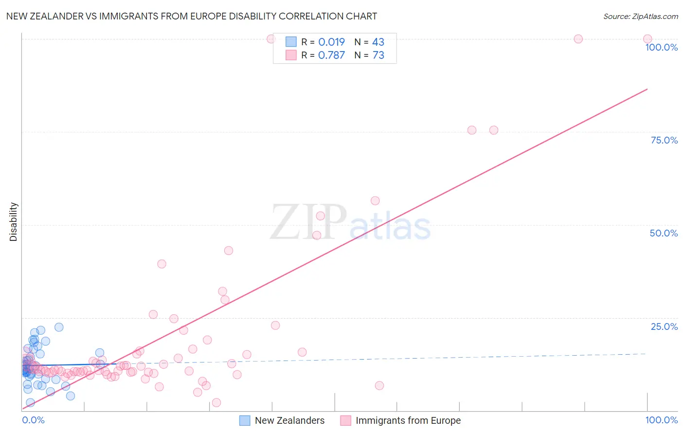 New Zealander vs Immigrants from Europe Disability