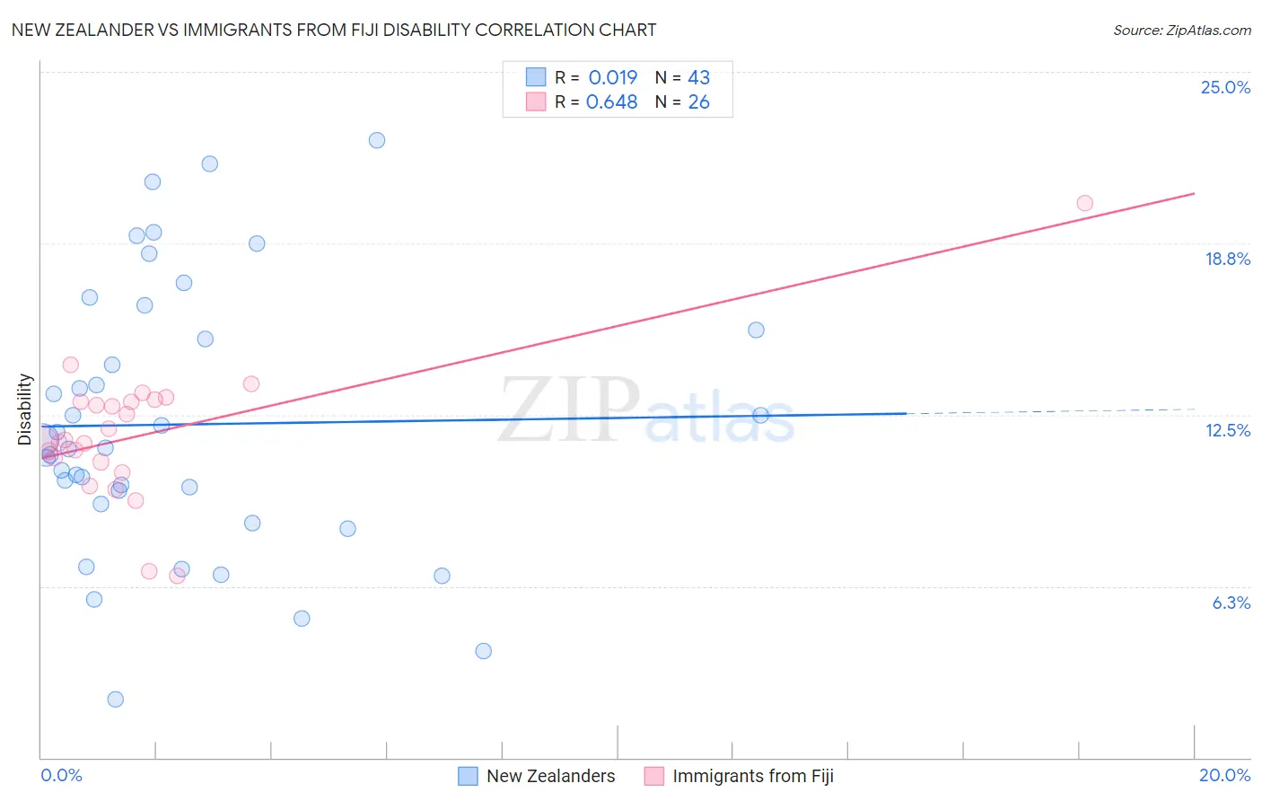 New Zealander vs Immigrants from Fiji Disability