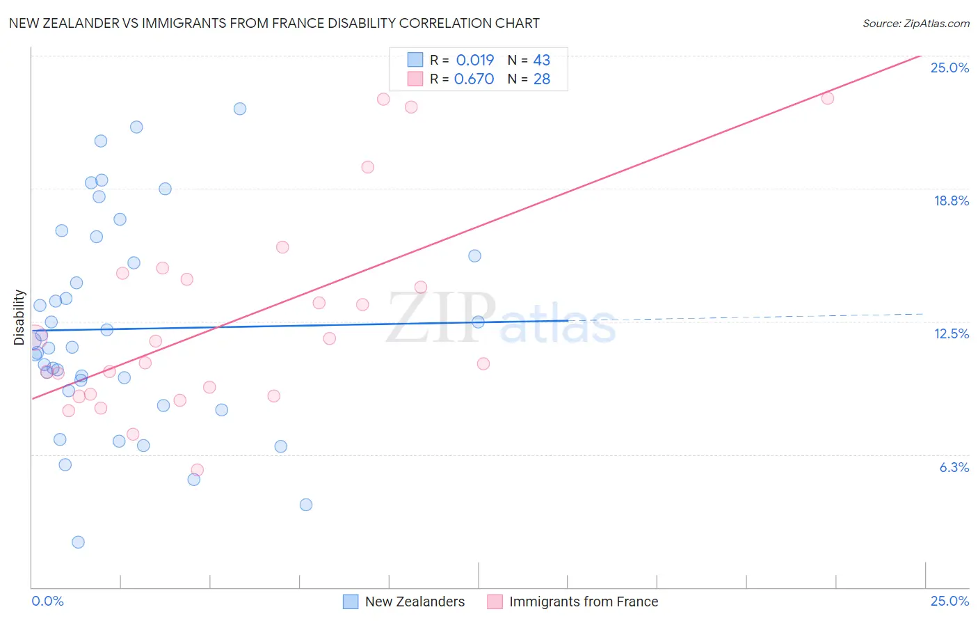 New Zealander vs Immigrants from France Disability
