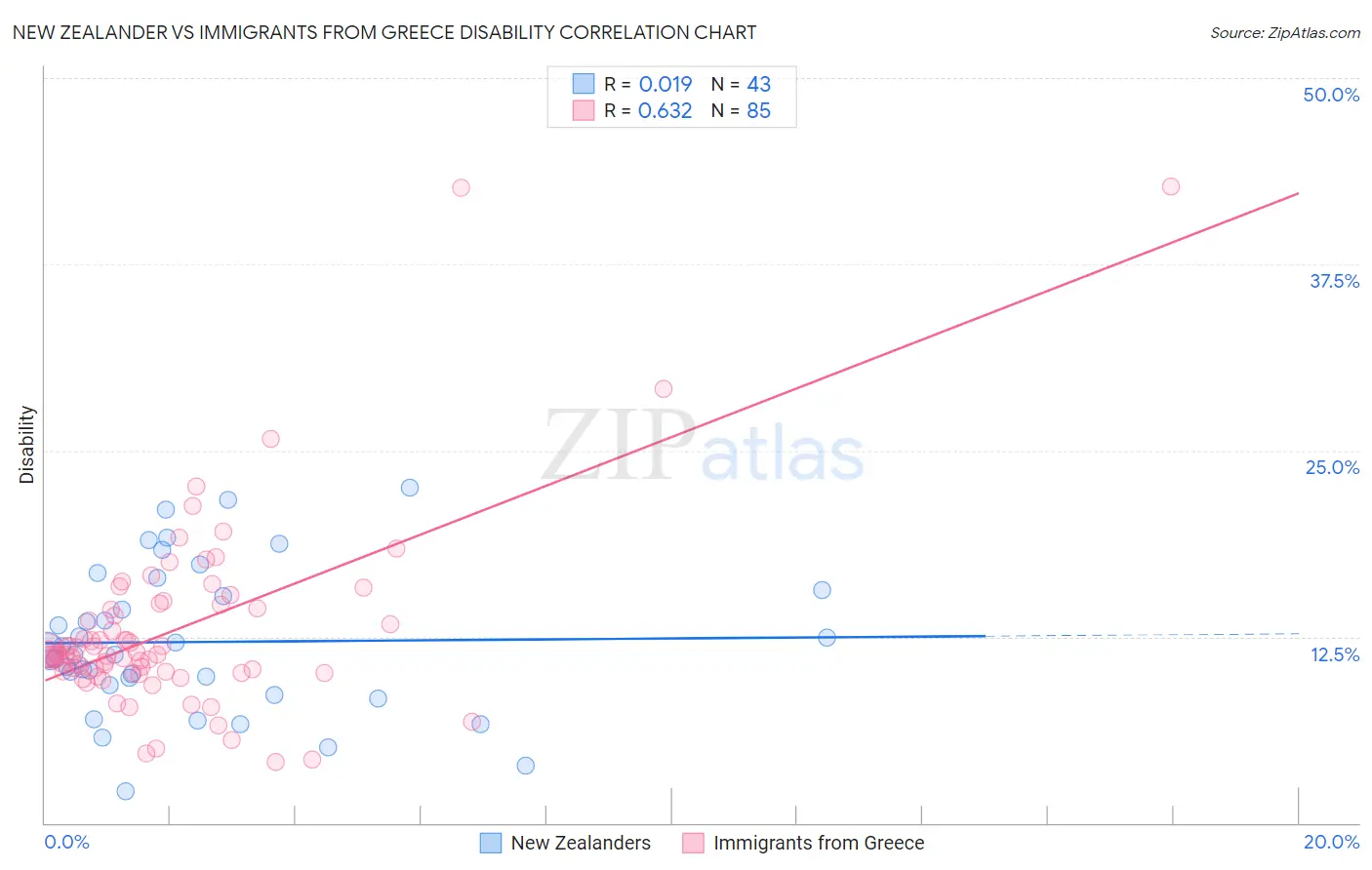 New Zealander vs Immigrants from Greece Disability