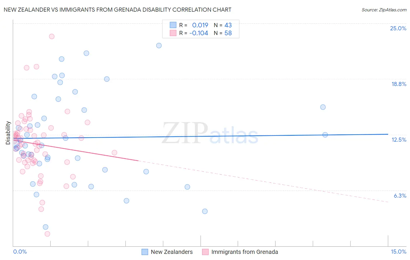 New Zealander vs Immigrants from Grenada Disability