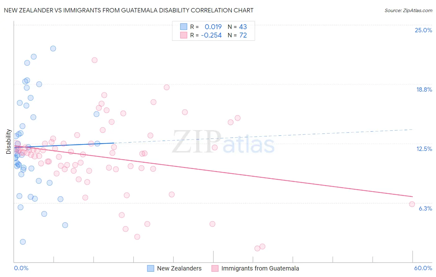 New Zealander vs Immigrants from Guatemala Disability