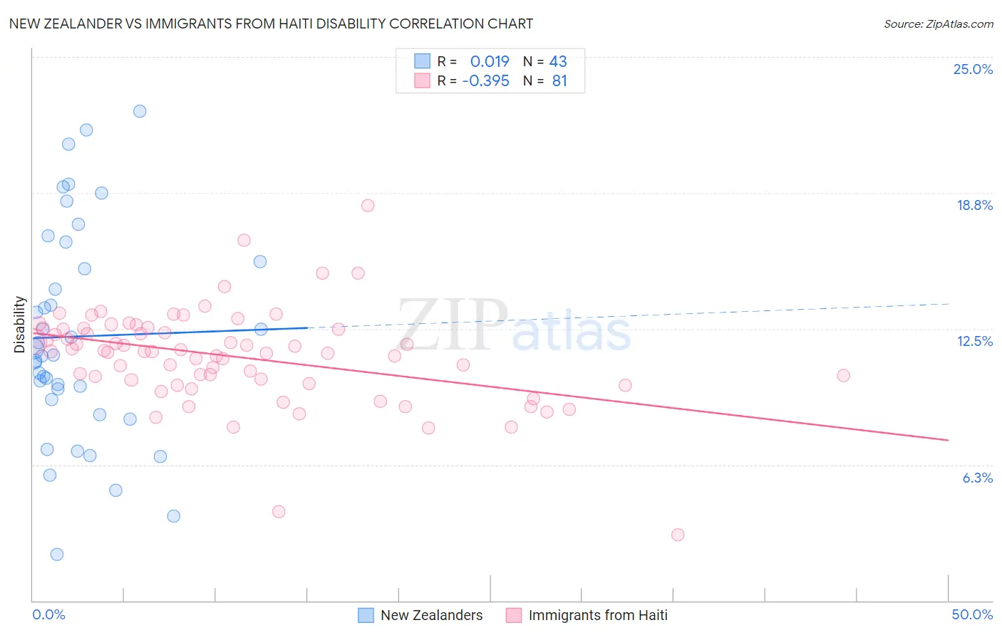 New Zealander vs Immigrants from Haiti Disability