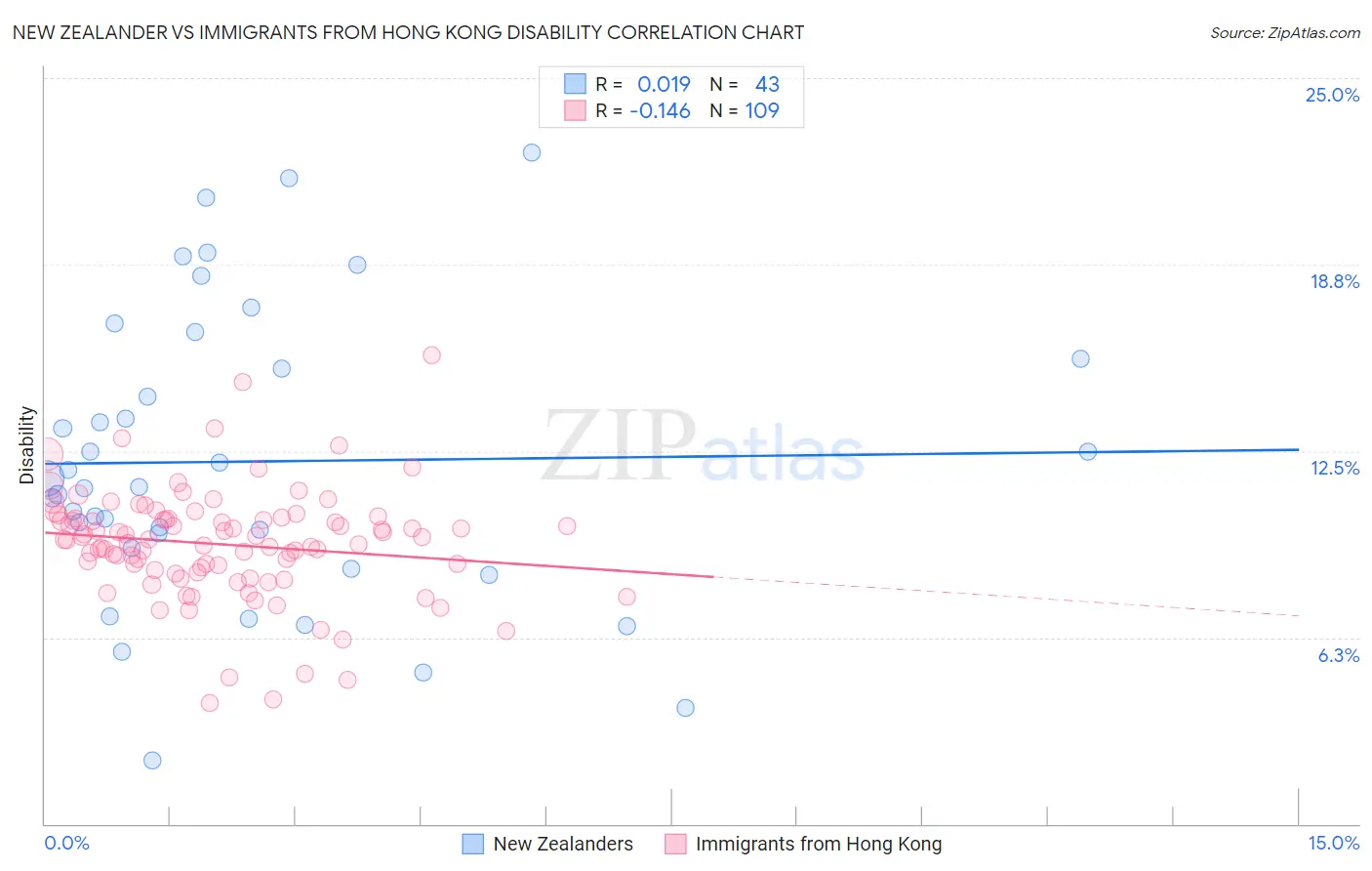 New Zealander vs Immigrants from Hong Kong Disability