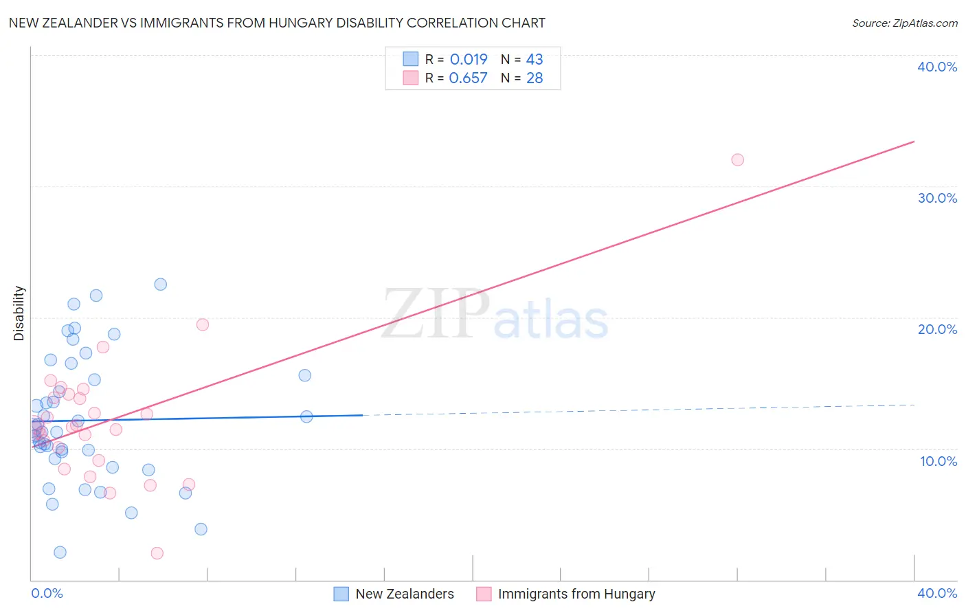 New Zealander vs Immigrants from Hungary Disability
