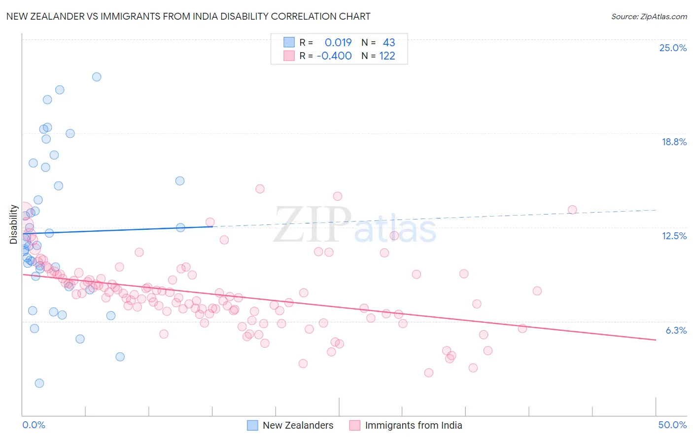 New Zealander vs Immigrants from India Disability