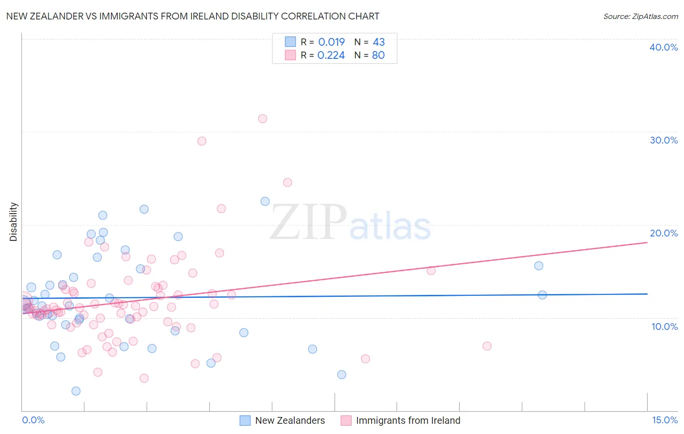 New Zealander vs Immigrants from Ireland Disability