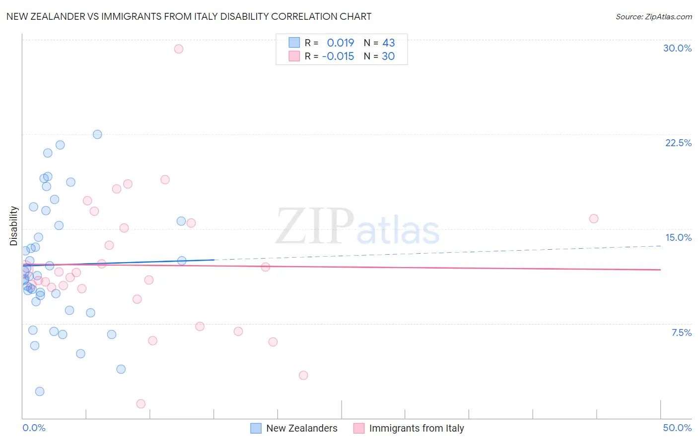 New Zealander vs Immigrants from Italy Disability