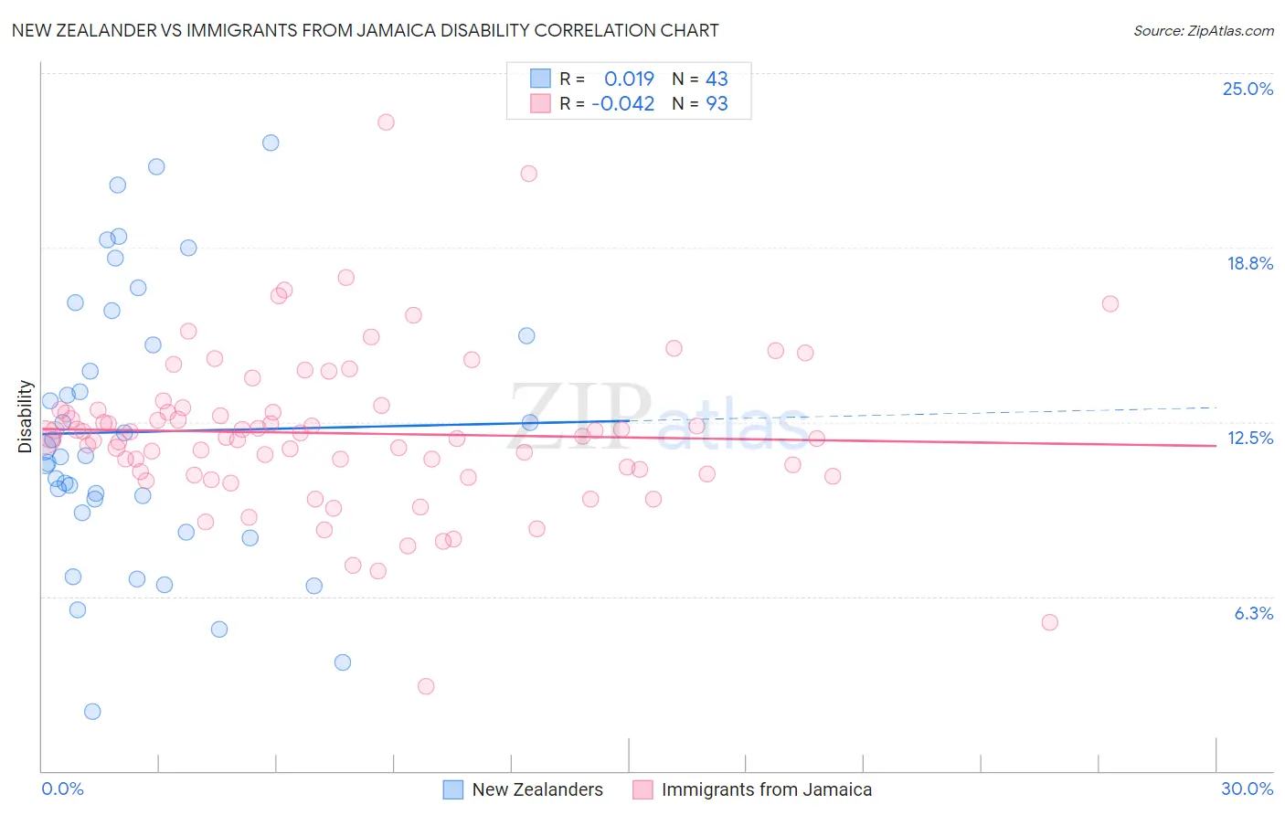 New Zealander vs Immigrants from Jamaica Disability