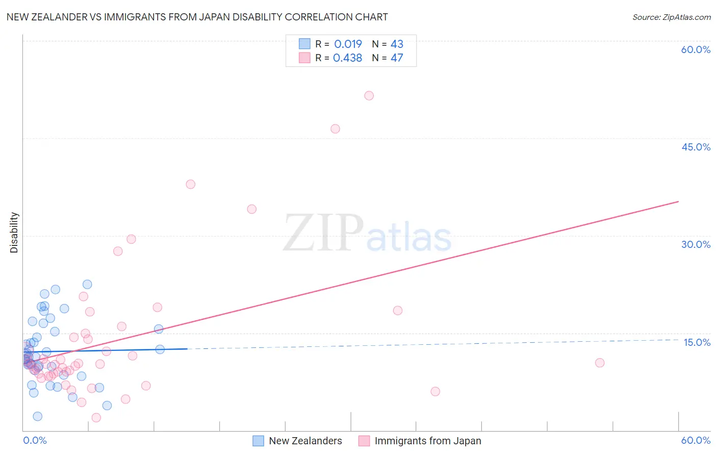 New Zealander vs Immigrants from Japan Disability