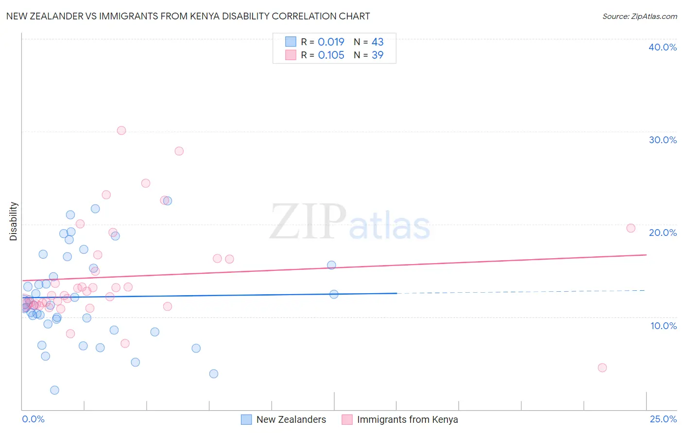 New Zealander vs Immigrants from Kenya Disability