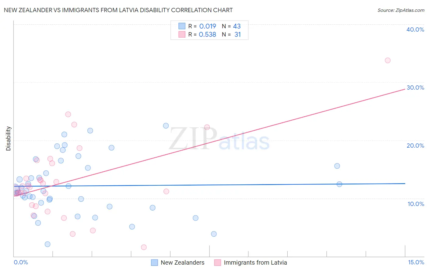 New Zealander vs Immigrants from Latvia Disability