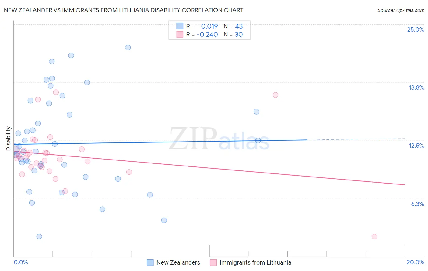 New Zealander vs Immigrants from Lithuania Disability