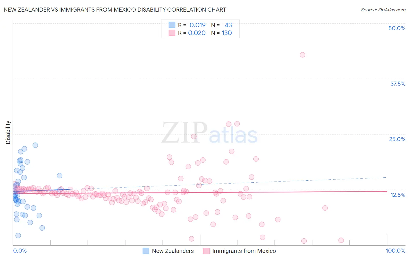 New Zealander vs Immigrants from Mexico Disability