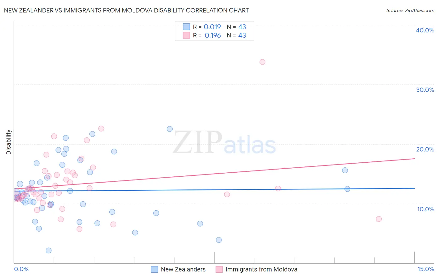 New Zealander vs Immigrants from Moldova Disability