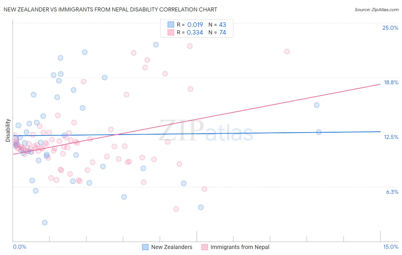 New Zealander vs Immigrants from Nepal Disability