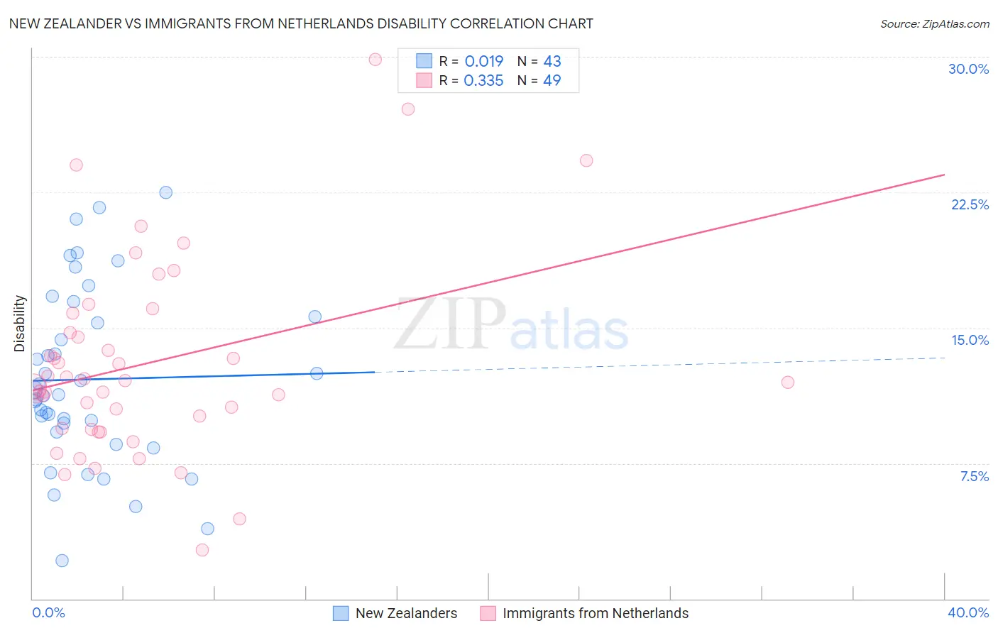 New Zealander vs Immigrants from Netherlands Disability