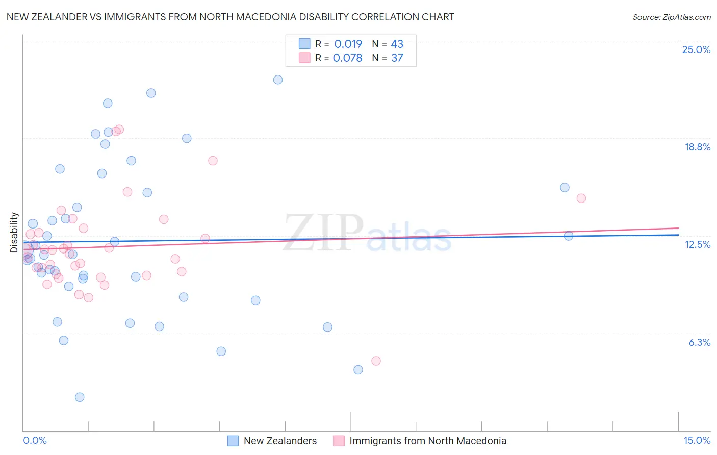 New Zealander vs Immigrants from North Macedonia Disability