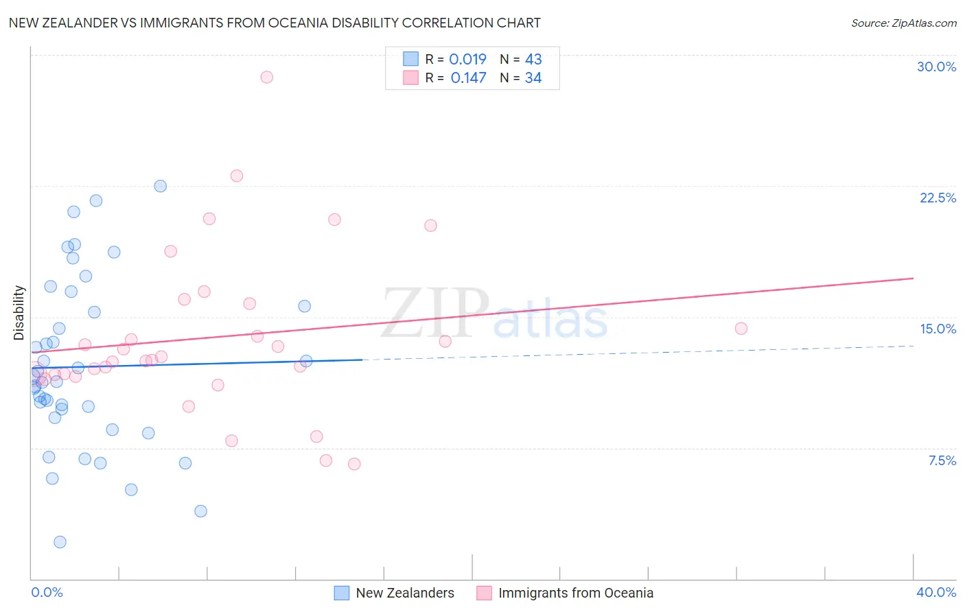 New Zealander vs Immigrants from Oceania Disability