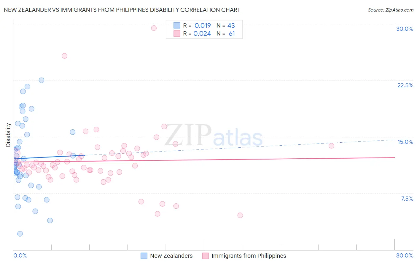 New Zealander vs Immigrants from Philippines Disability